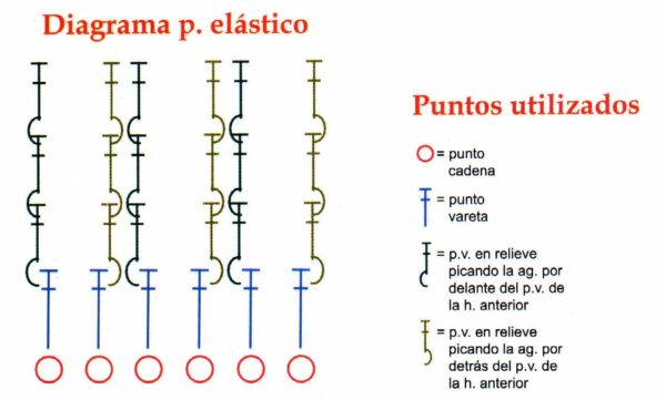 diagrama del punto elastico y referencias